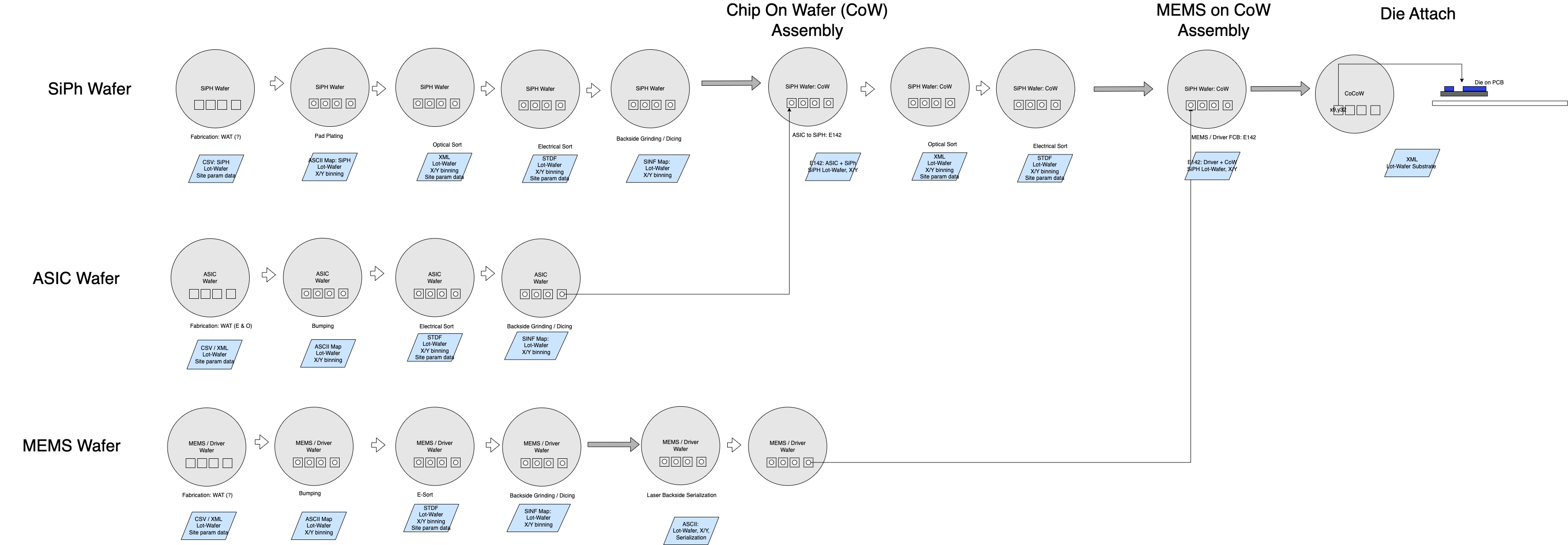 Fabless Semi SiPh to CoCoW flows-Process Data Automation