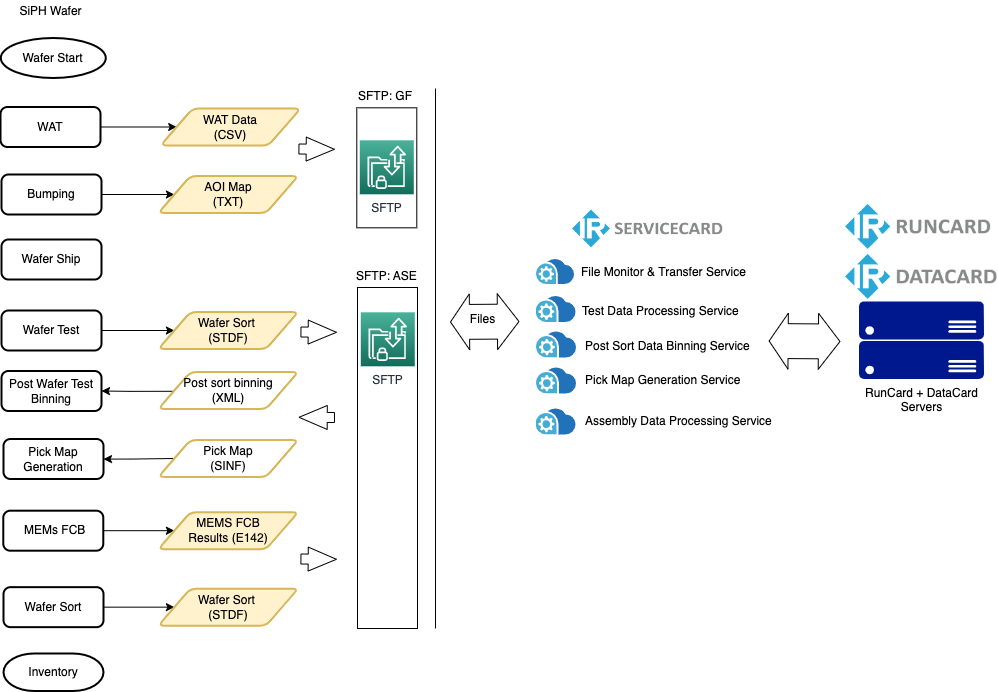 Fabless Semi SiPh to final assembly flows-Process Data Automation