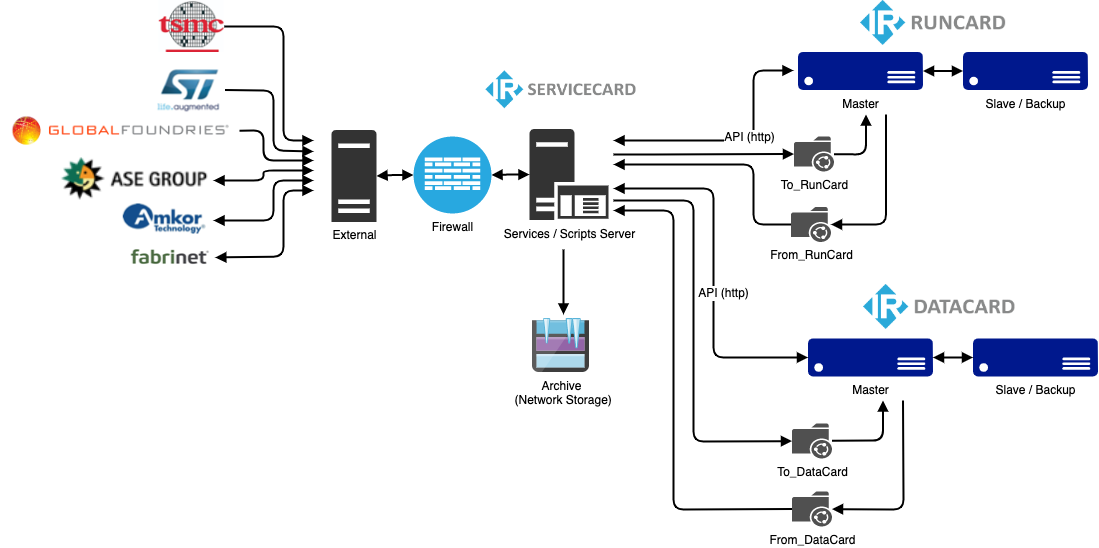 IT Semi SiPh to final assembly flows-RunCard Process Mapping